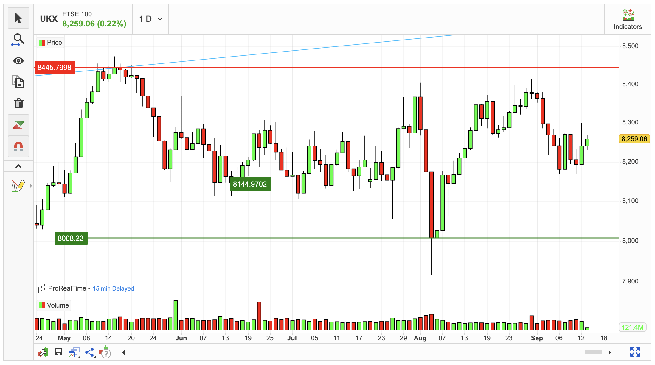 FTSE 100 Bearish Towards 8 145.00 Support DayTrading