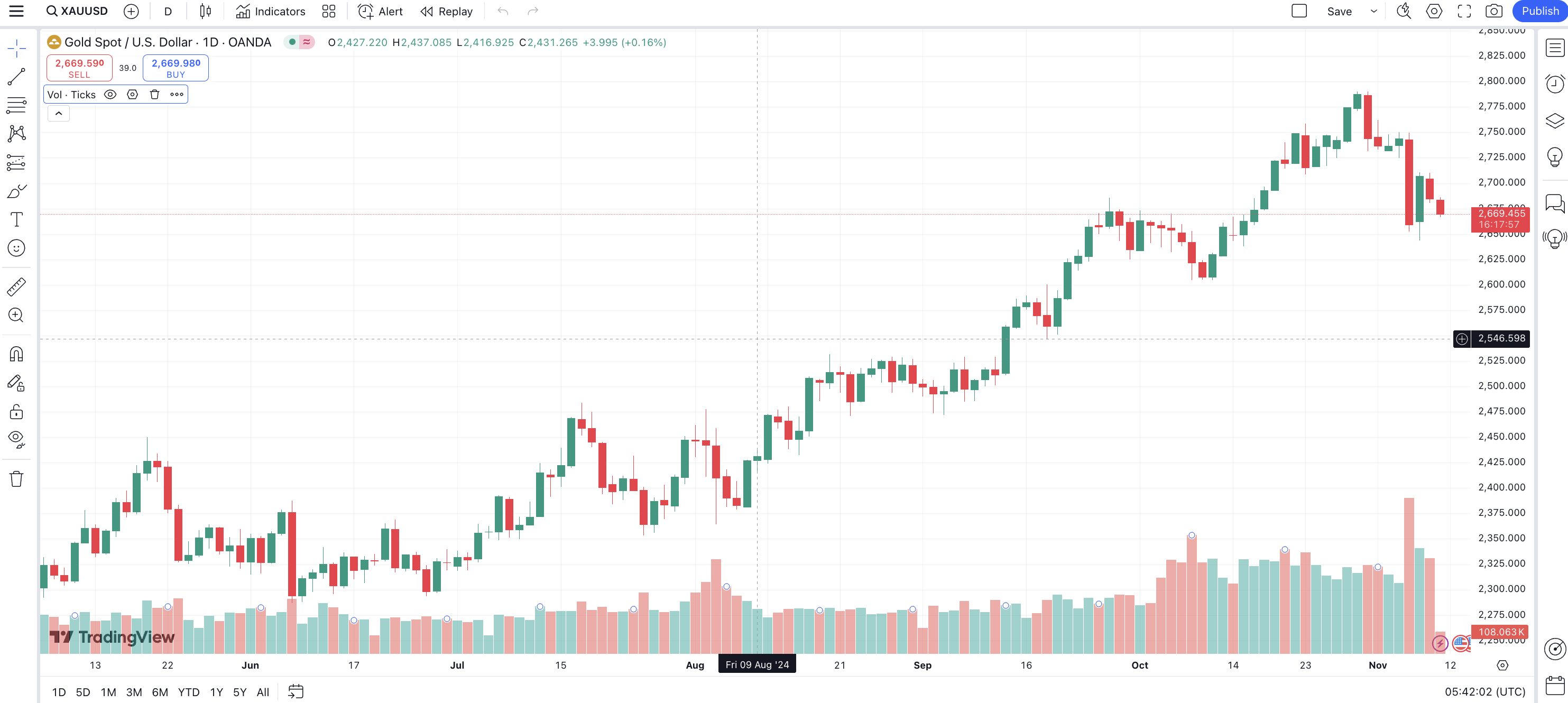 Gold price chart