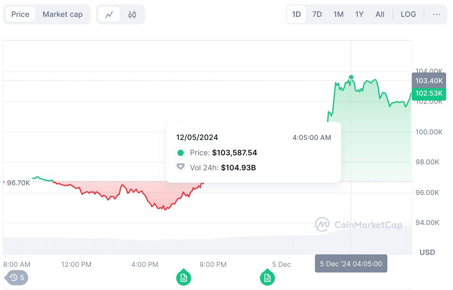 Bitcoin reached 100k chart